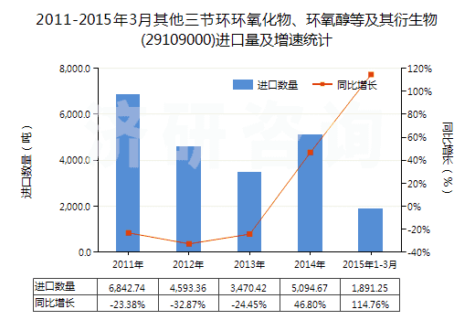 2011-2015年3月其他三節(jié)環(huán)環(huán)氧化物、環(huán)氧醇等及其衍生物(29109000)進(jìn)口量及增速統(tǒng)計(jì)